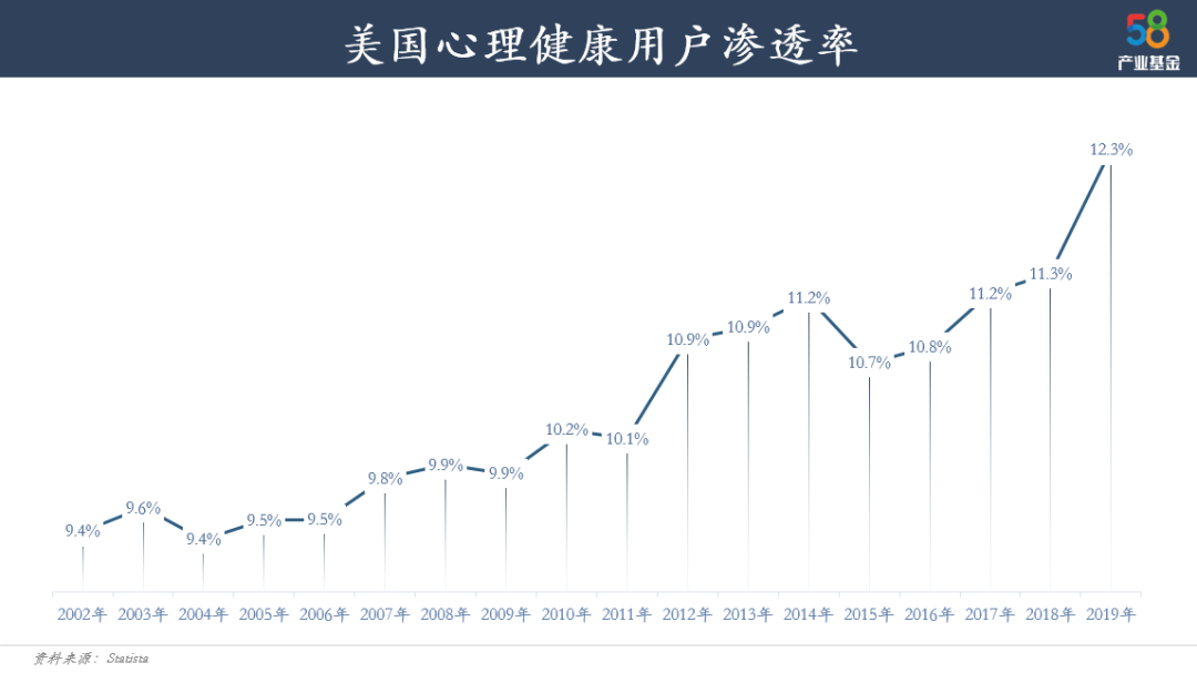 如何成为心理健康赛道独角兽？盘点10+家海外公司 | 58投资笔记