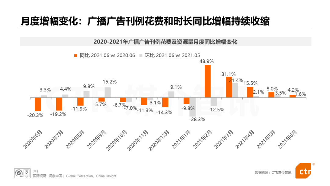 CTR发布：电视、广播、户外三大广告市场年中报告