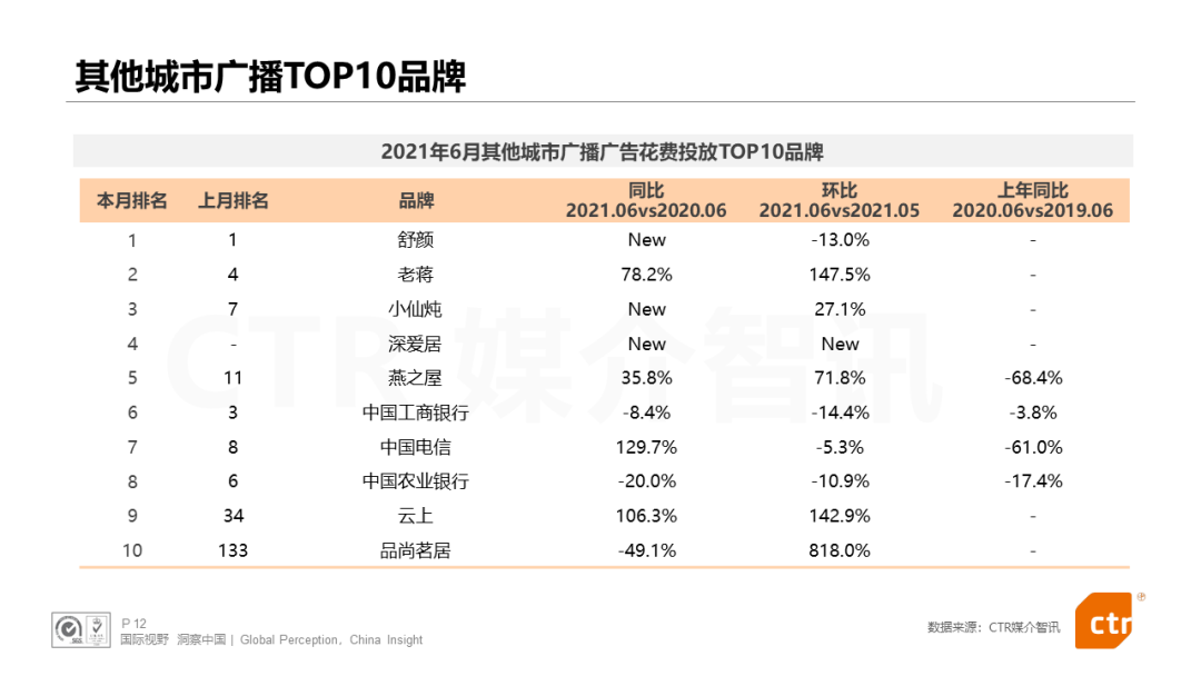 CTR发布：电视、广播、户外三大广告市场年中报告