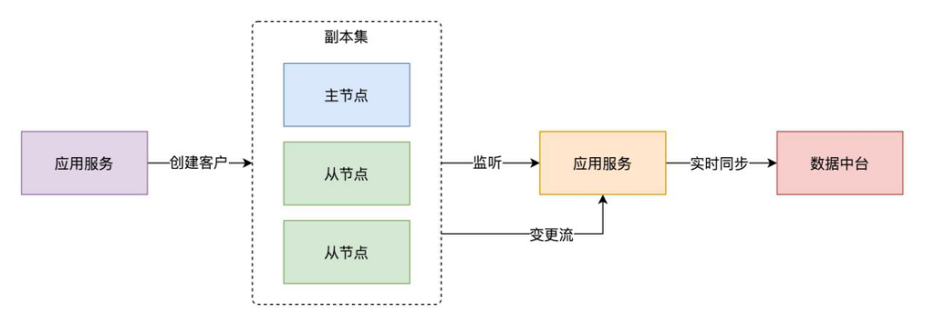 尘锋SCRM数据库为什么选择MongoDB?