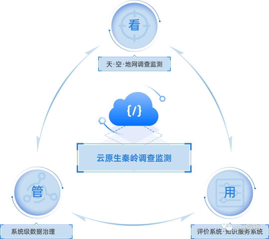 土豆数据云原生助力秦岭新一代调查监测体系试点项目