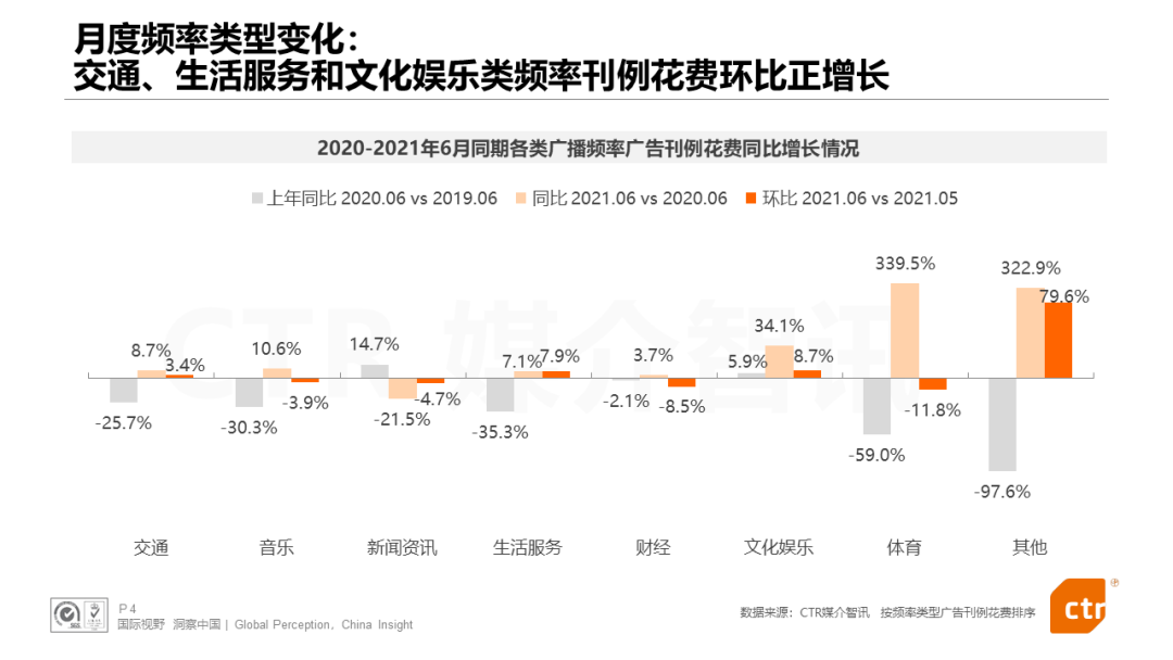 CTR发布：电视、广播、户外三大广告市场年中报告