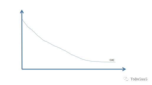 戴珂：一家SaaS公司能走多远？主要由这两个指标决定