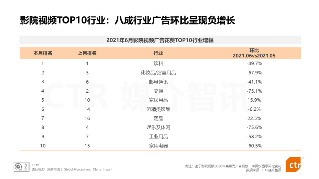 CTR发布：电视、广播、户外三大广告市场年中报告