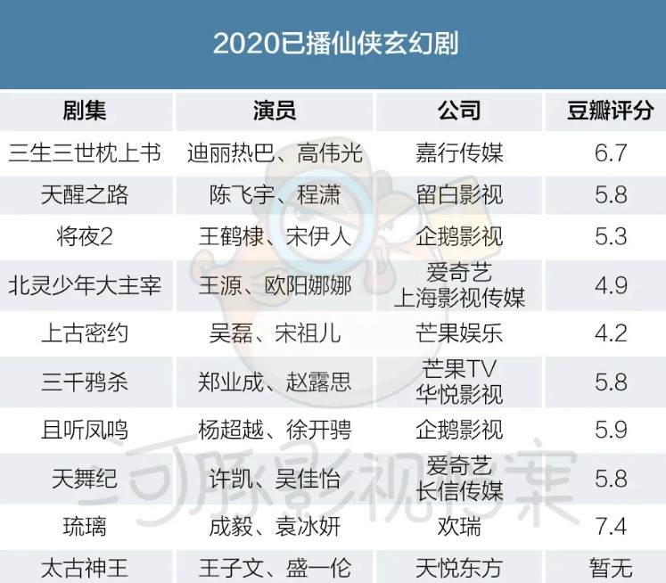 仙侠剧抛弃男观众，路越走越窄