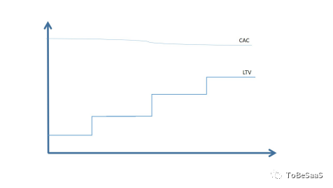 戴珂：一家SaaS公司能走多远？主要由这两个指标决定