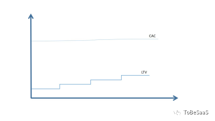戴珂：一家SaaS公司能走多远？主要由这两个指标决定