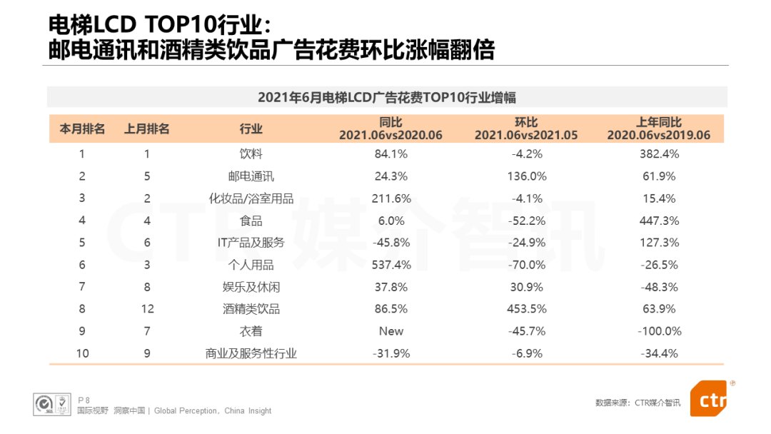 CTR发布：电视、广播、户外三大广告市场年中报告