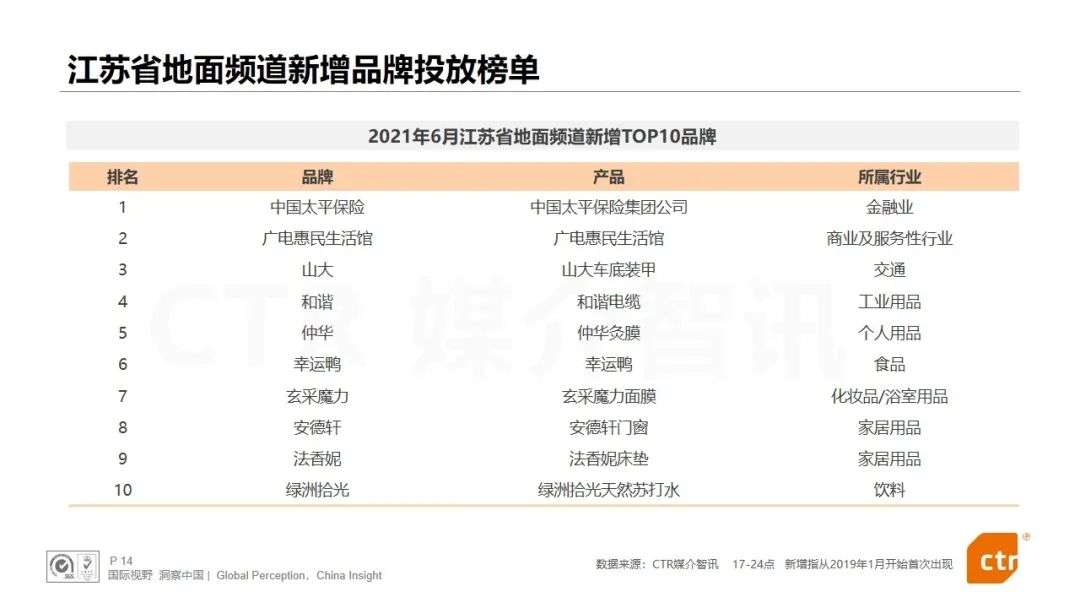 CTR发布：电视、广播、户外三大广告市场年中报告