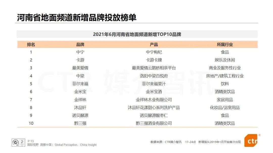 CTR发布：电视、广播、户外三大广告市场年中报告