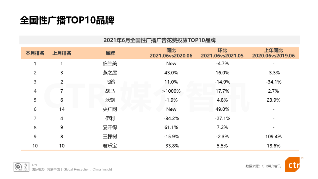 CTR发布：电视、广播、户外三大广告市场年中报告