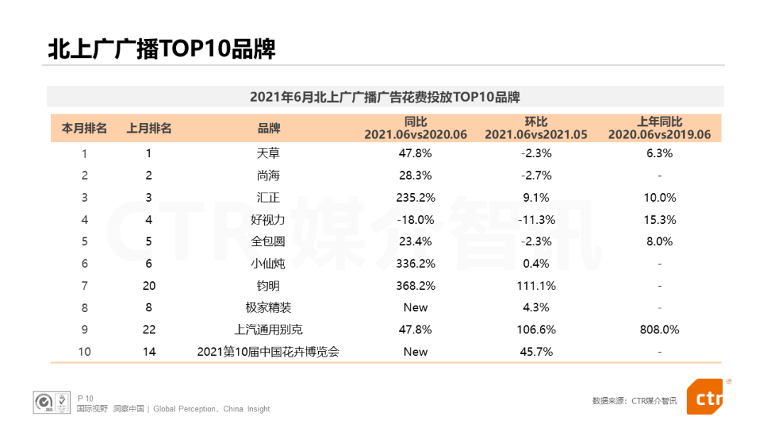 CTR发布：电视、广播、户外三大广告市场年中报告