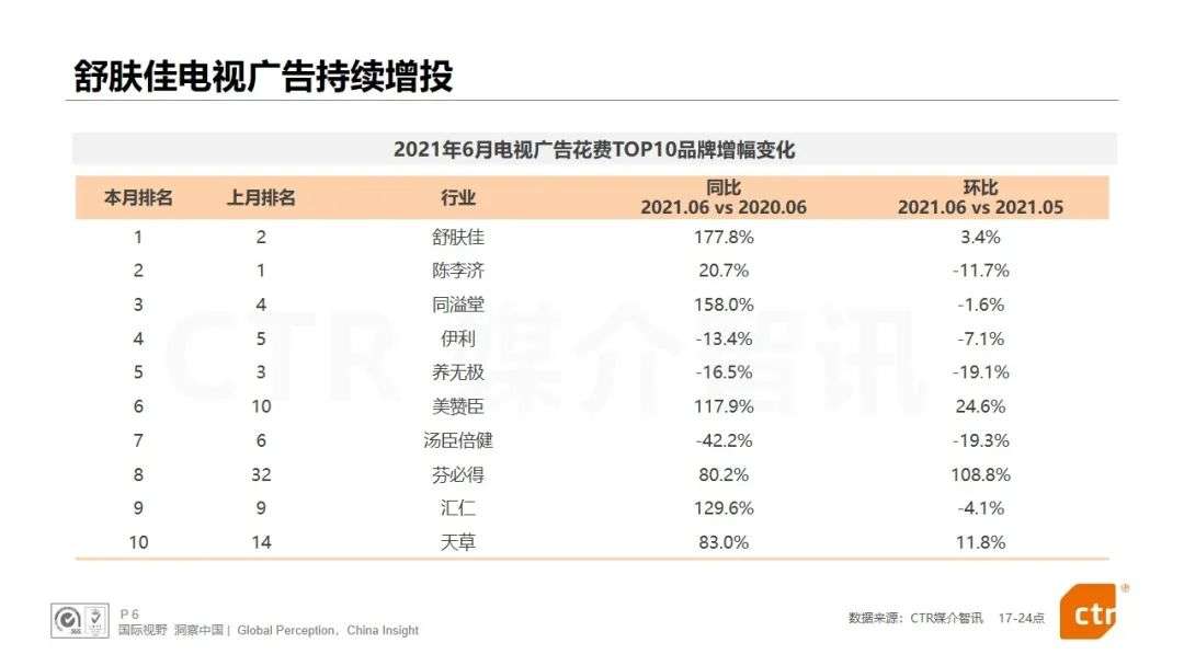 CTR发布：电视、广播、户外三大广告市场年中报告