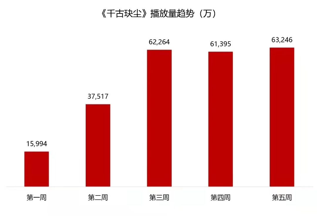 仙侠剧抛弃男观众，路越走越窄