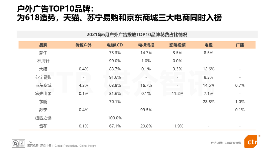 CTR发布：电视、广播、户外三大广告市场年中报告