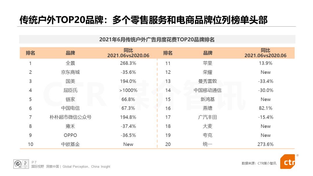 CTR发布：电视、广播、户外三大广告市场年中报告