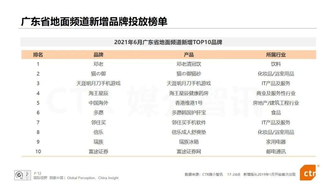 CTR发布：电视、广播、户外三大广告市场年中报告