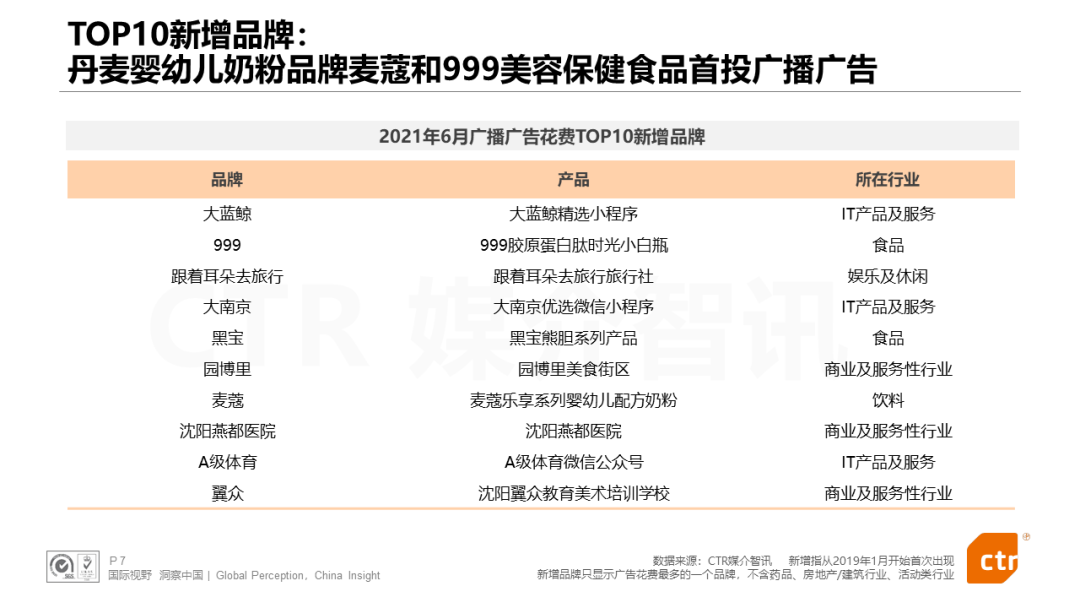 CTR发布：电视、广播、户外三大广告市场年中报告