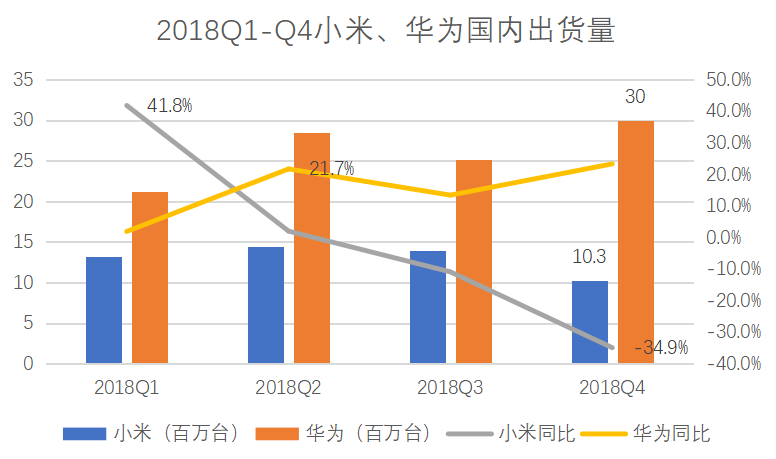 小米与华为的十字路口