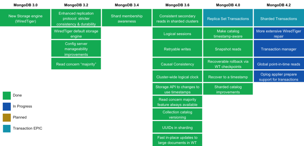 尘锋SCRM数据库为什么选择MongoDB?