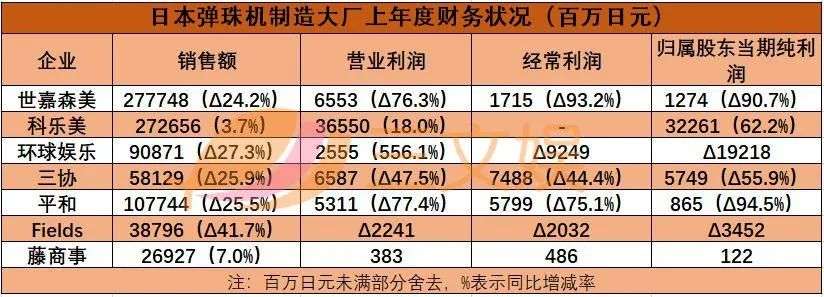 日本弹珠机市场一年回顾：低迷求生，动漫IP份额大