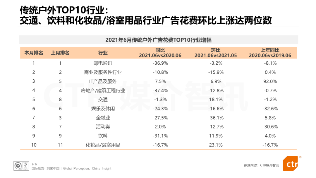 CTR发布：电视、广播、户外三大广告市场年中报告