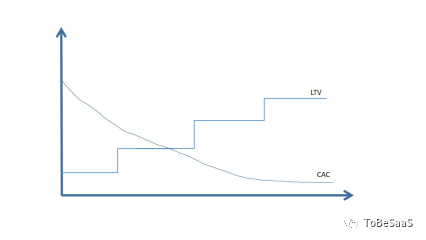 戴珂：一家SaaS公司能走多远？主要由这两个指标决定