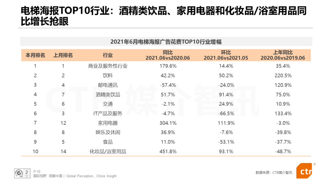 CTR发布：电视、广播、户外三大广告市场年中报告