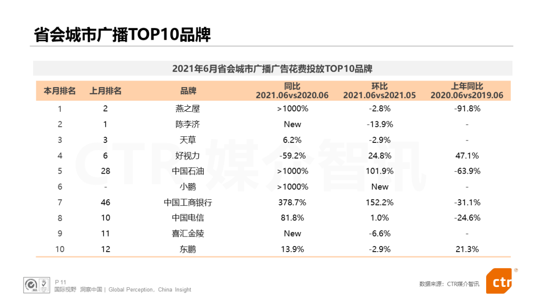 CTR发布：电视、广播、户外三大广告市场年中报告