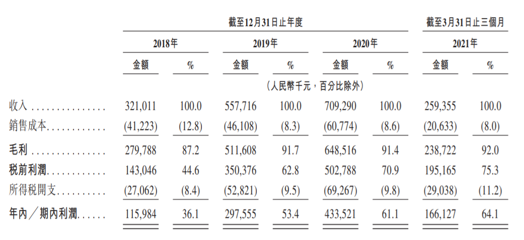 “医美茅”爱美客递交赴港IPO申请，2020年营收7亿毛利率92%，A股市值超1400亿元