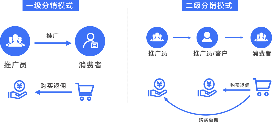 1 支持一二级分销,快速裂变获客