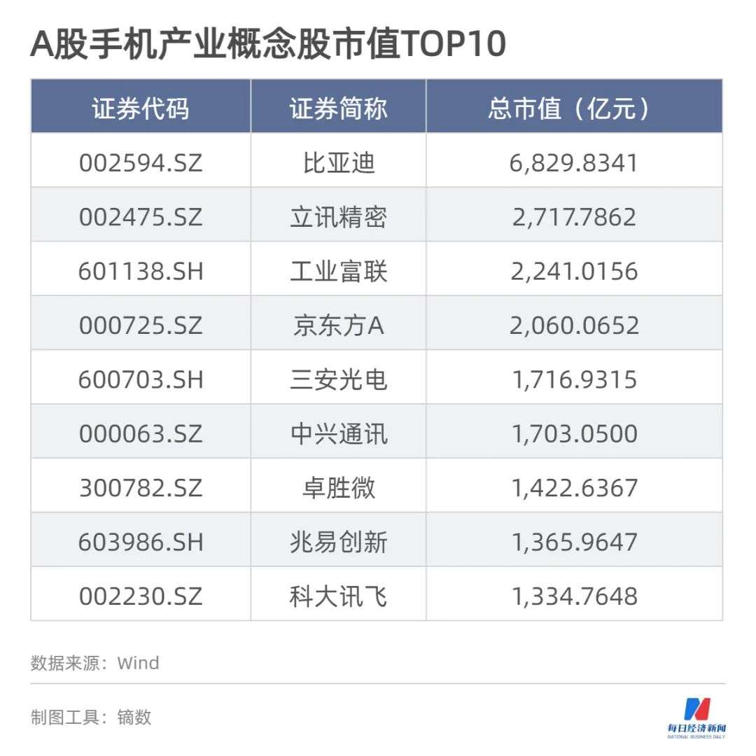 手机通信产业观察：物联网终端用户近13亿，高通6月重回手机芯片市场第一