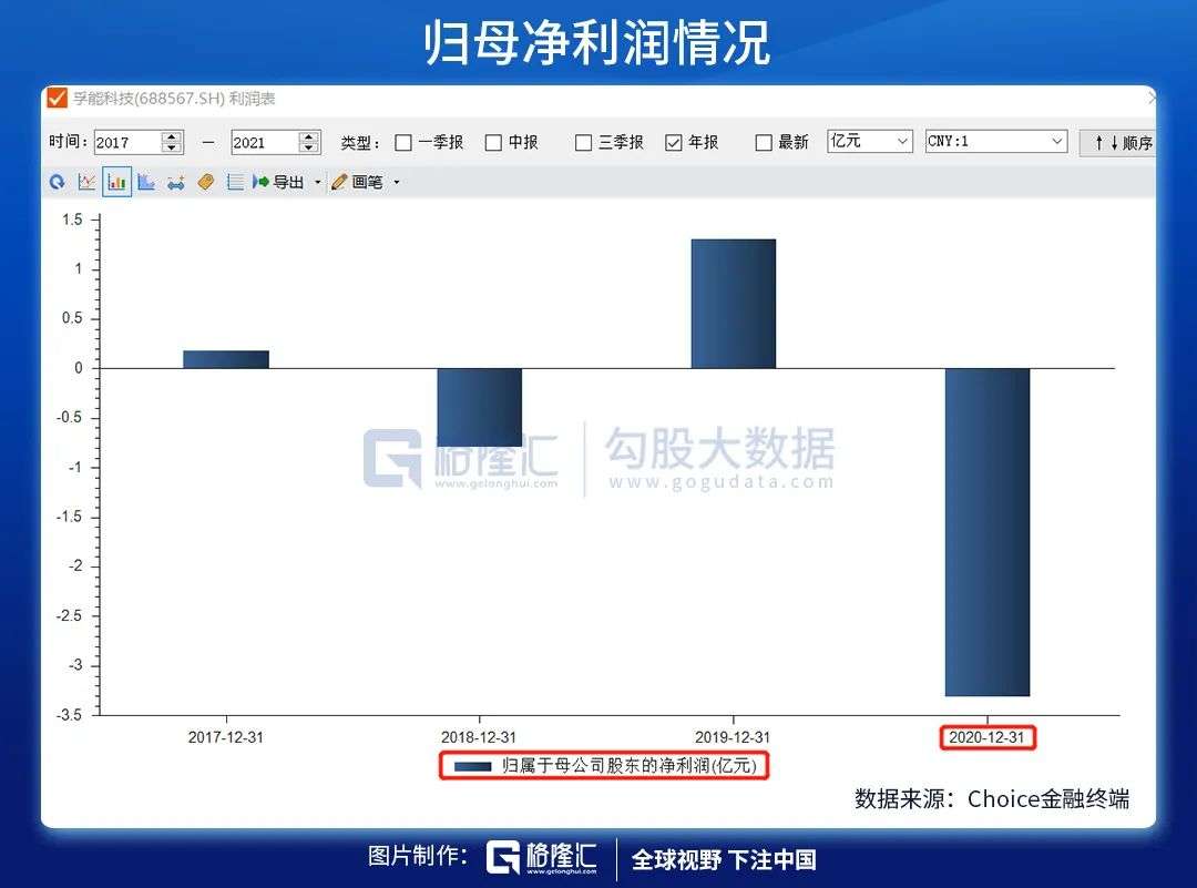 动力电池科创板“第一股”光环渐退后的困境