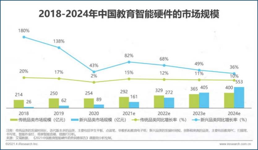 华为、字节、BAT围猎教育硬件：在线教育救星来了？