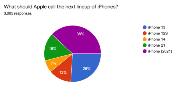 iPhone 13 的十大爆料：“十三”到底“香不香”？