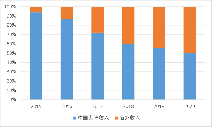 苹果向右小米向左， “非洲之王”传音控股去向何方？