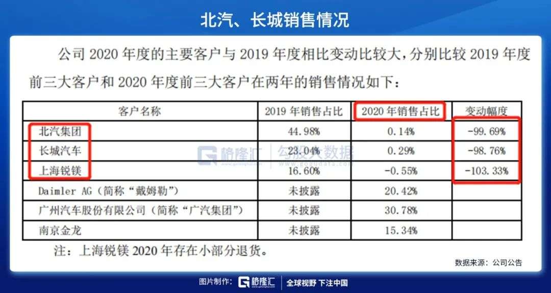 动力电池科创板“第一股”光环渐退后的困境