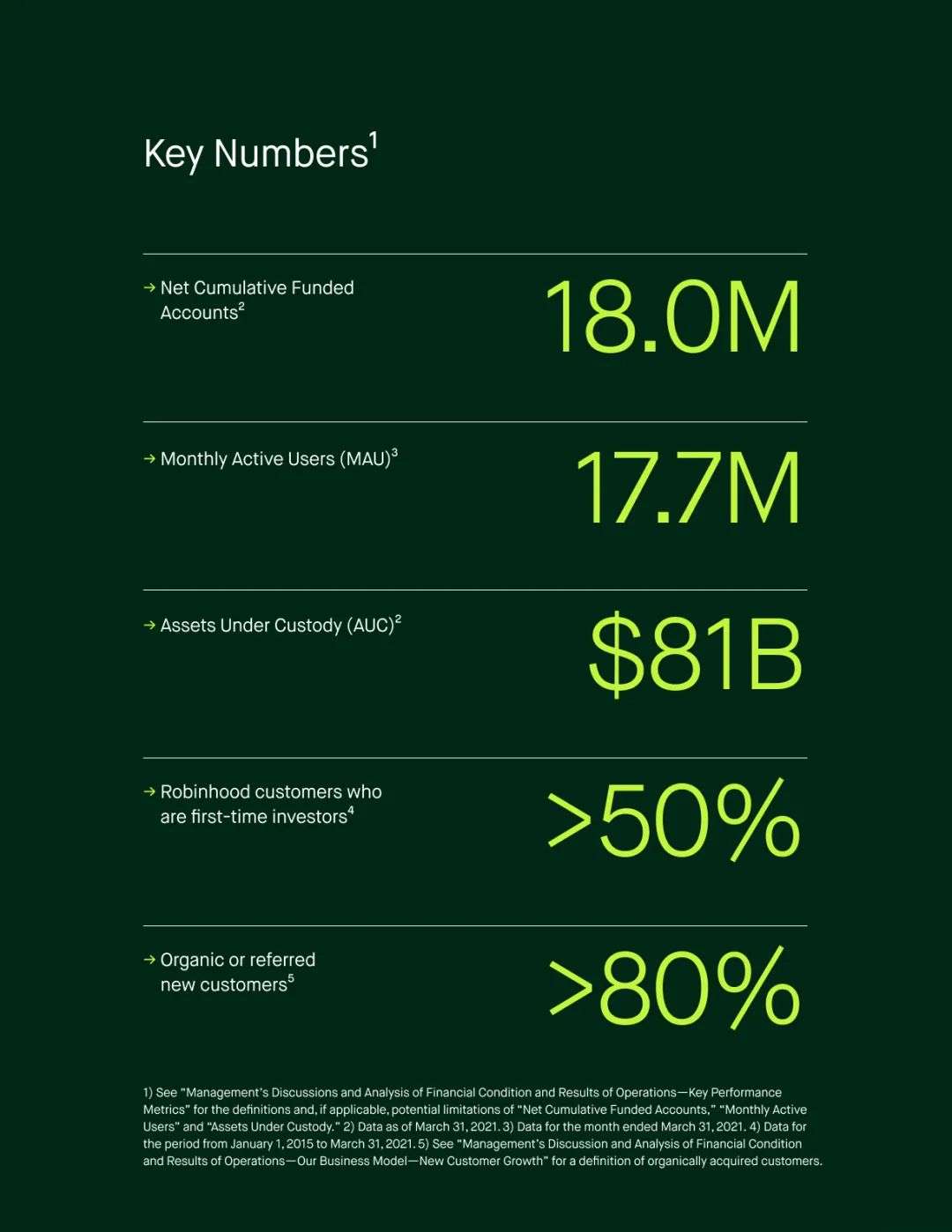 美国网红券商Robinhood成功登陆纳斯达克，CEO：未来将提供多项金融服务，不打算买机票去太空