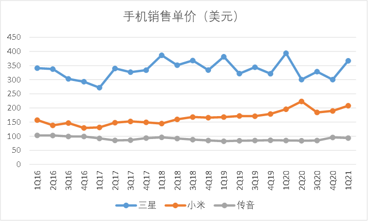 苹果向右小米向左， “非洲之王”传音控股去向何方？