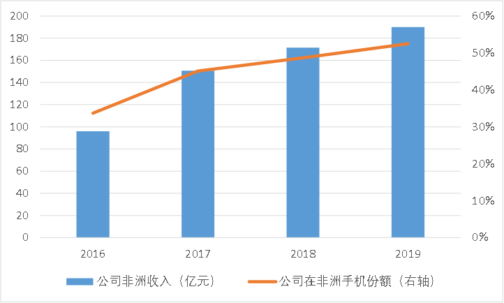 苹果向右小米向左， “非洲之王”传音控股去向何方？