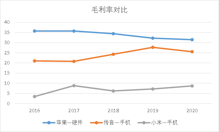 苹果向右小米向左， “非洲之王”传音控股去向何方？