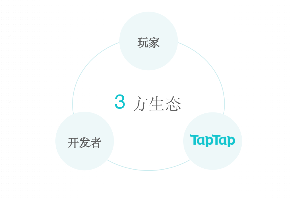 产品观察 | TapTap：正在完善的开发者工具，正在建设的游戏内容社区