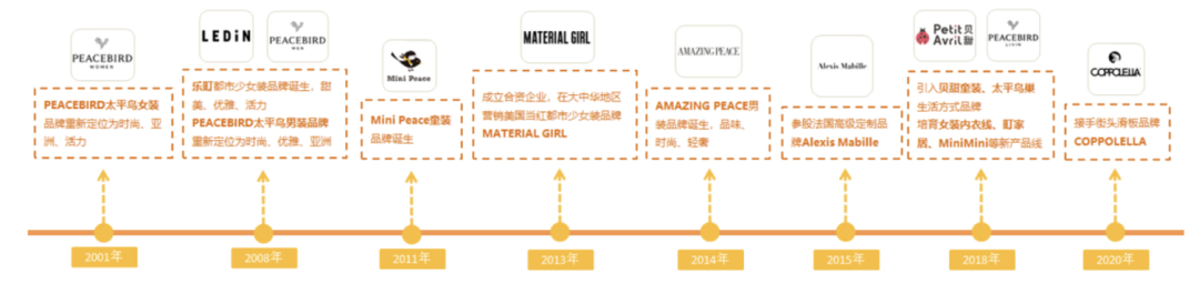 市值翻了3倍的“国潮后生”太平鸟，怎么才能飞得更高？