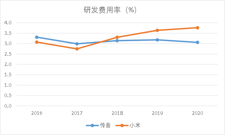 苹果向右小米向左， “非洲之王”传音控股去向何方？