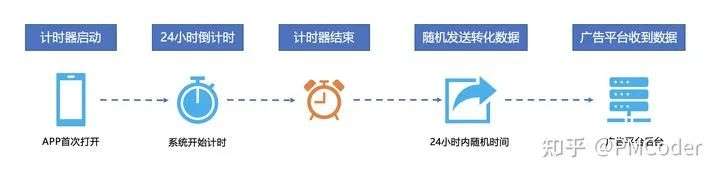 苹果“IDFA新政”推出三个月后，游戏精准营销失灵了吗？