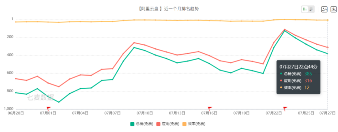 网盘之争：阿里叫阵百度，来势汹汹却首战告败？