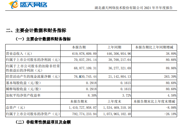 盛天网络2021年半年报：归母净利润超7000万 同比大增80.66%