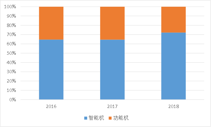 苹果向右小米向左， “非洲之王”传音控股去向何方？