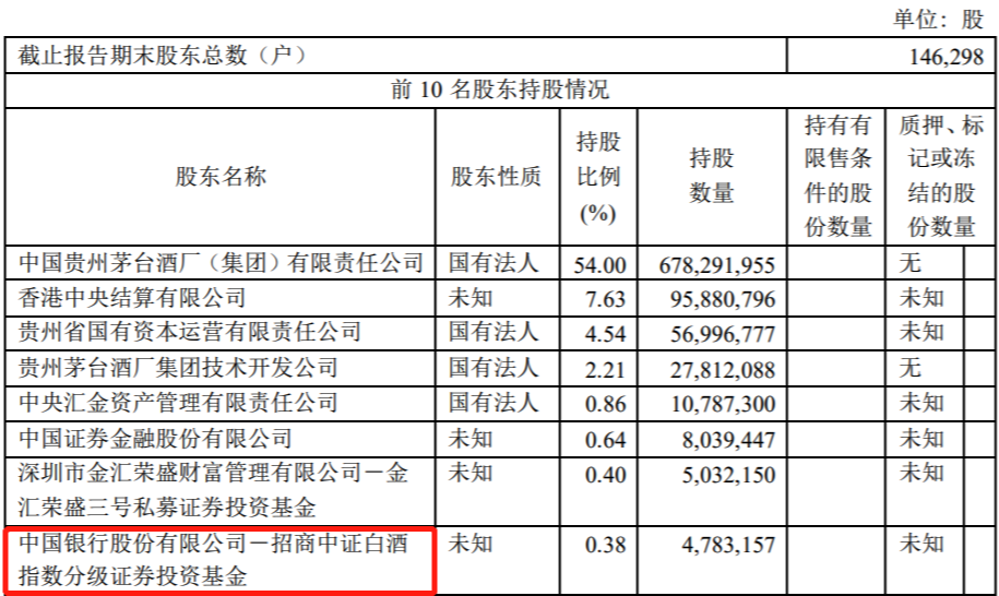 贵州茅台半年报：易方达蓝筹精选混合型证券投资基金退出前十大流通股东行列
