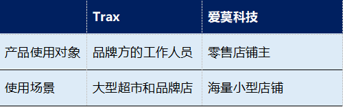 36氪首发 | 爱莫科技完成数千万元A轮融资，打造实体零售数字化转型引擎